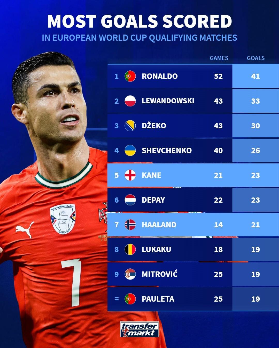 世欧预历史射手榜：C罗41球居首，凯恩第五，哈兰德第七