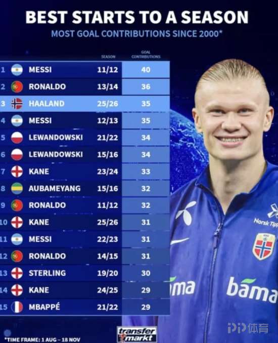 本世纪球员赛季初参与进球榜：梅西C罗前二 本赛季的哈兰德第三