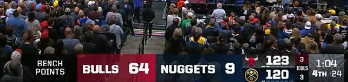 太悬殊了，掘金负公牛一战替补球员得分比为9-66