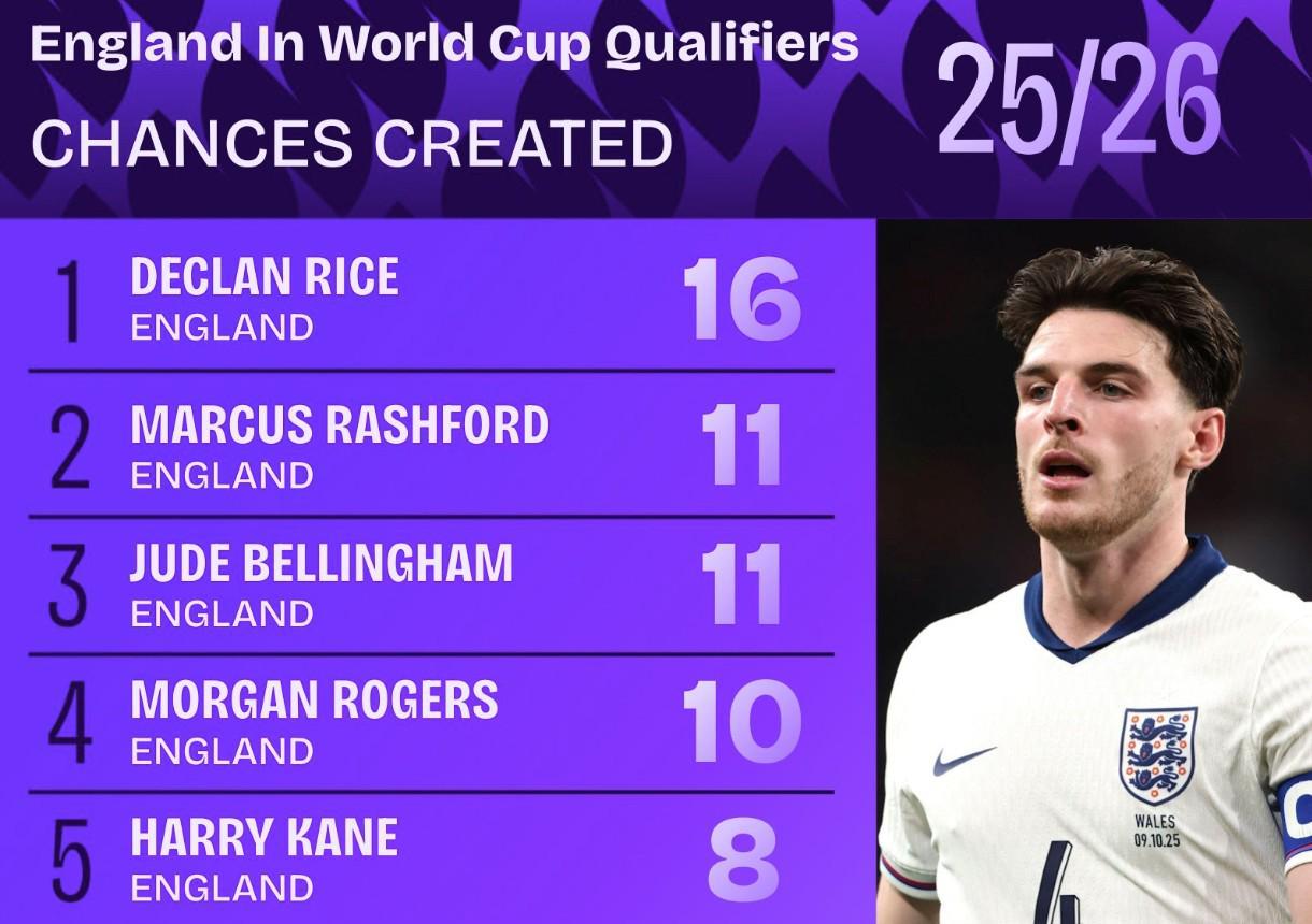 世预赛英格兰队内创造机会前10：赖斯第1、拉什福德、贝林第2