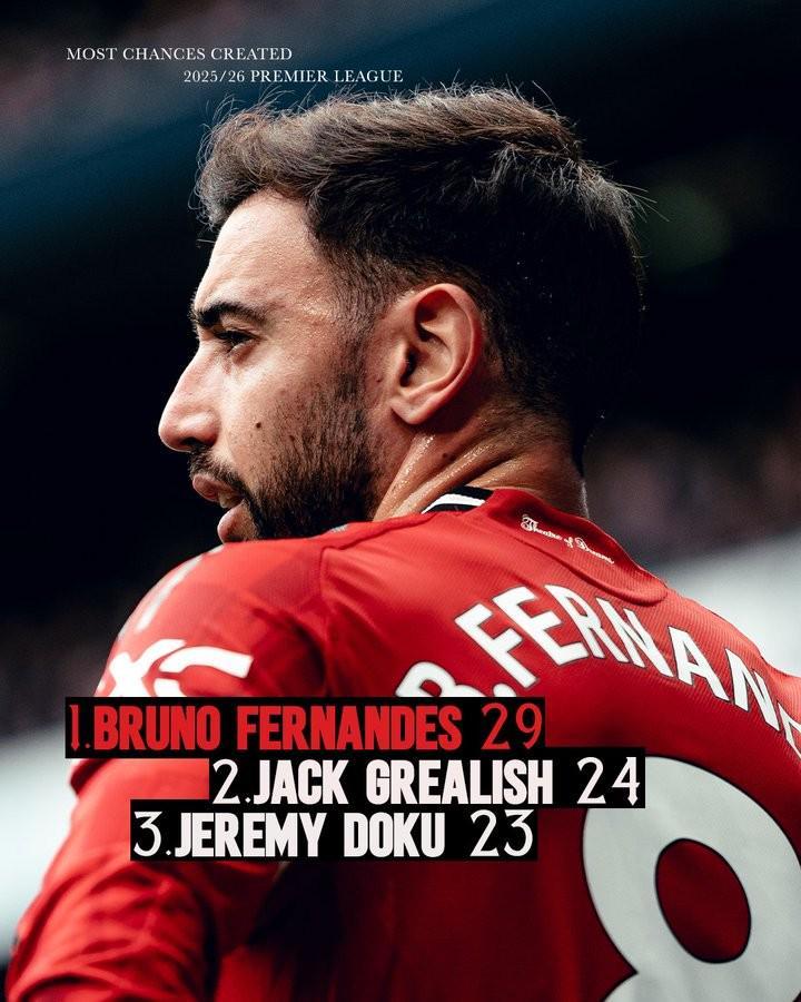 遥遥领先，B费本赛季在英超创造29次机会排名第一