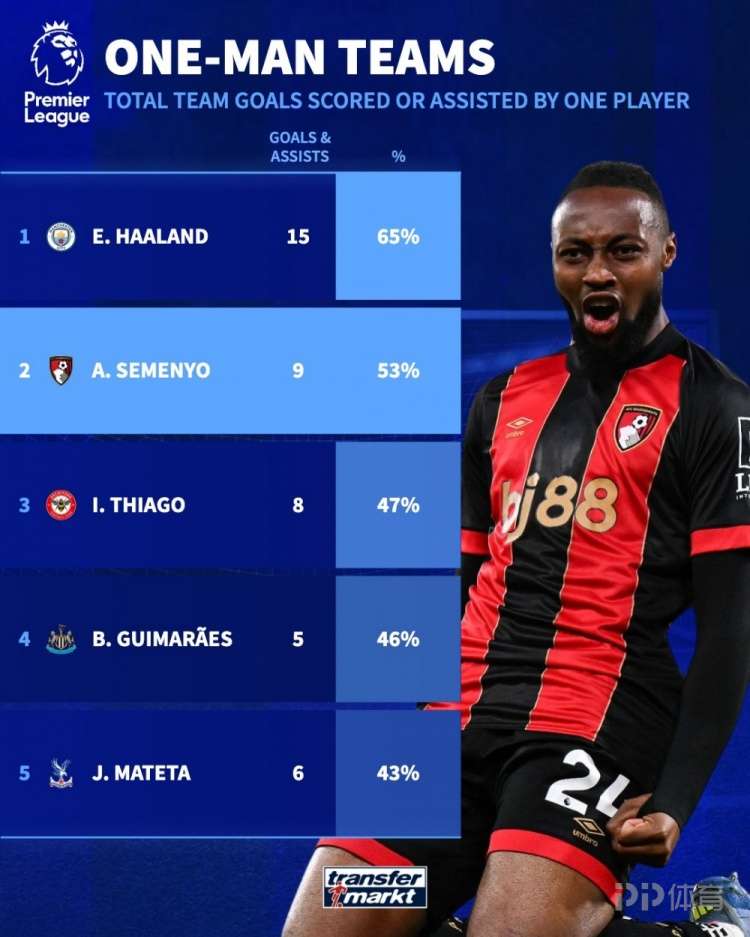 哈兰德参与全队65%进球英超居首 塞梅尼奥53%排第二